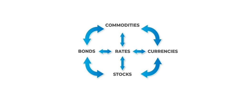 Graph showing the relationship between asset variables, highlighting how interest rates influence intermarket correlations between assets.