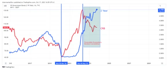 Comparative graph between the CRB Index and the 2-year rate, illustrating their connection in intermarket analysis.