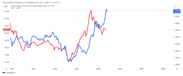 Comparative graph between the CRB Index and 30-year rates, illustrating their relationship in cross-market analysis.