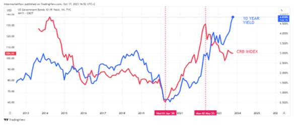 Comparative graph between the CRB Index and 10-year rates, showing their relationship in cross-market analysis.