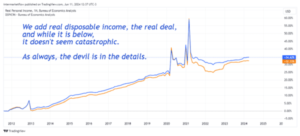 Disposable Income