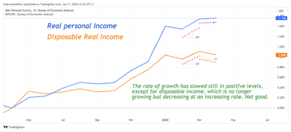 Disposable Income vs real Income zoomed