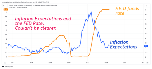 Inflation Expectatios