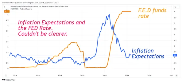 Inflation Expectatios