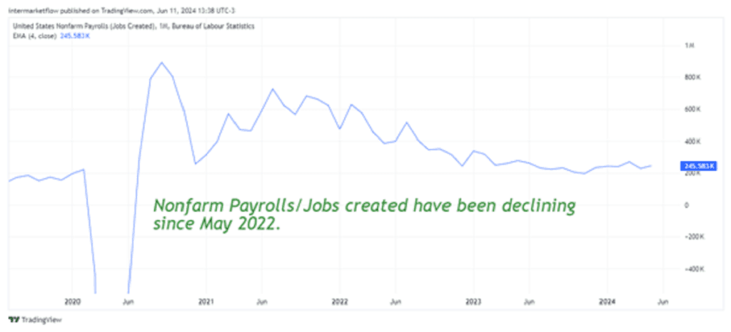 Non Farm Job Creation