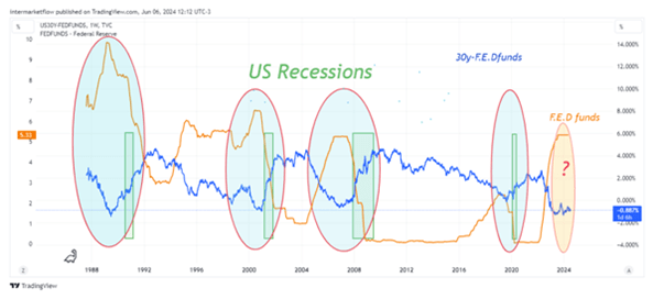 Spread 30 -fed funds