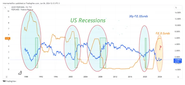 Spread 30 -fed funds