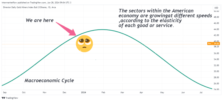 macro Cycle