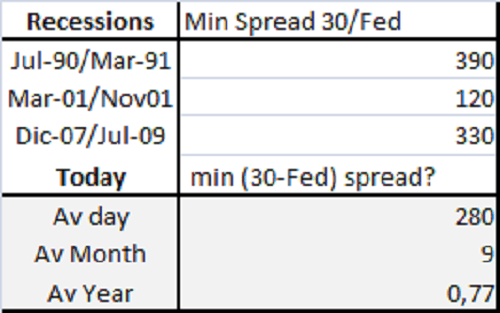 leading times of the spread 30 fed fund for recessions