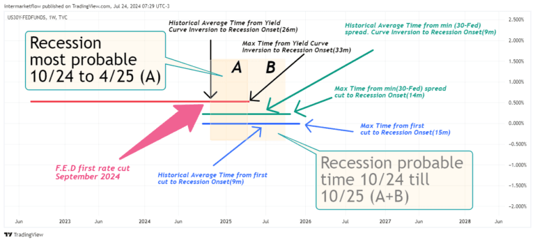 Overlaping Recession Indicators