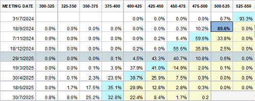 probabilidades de corte de tasa