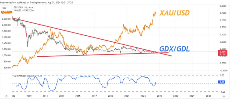Valued in gold, the miners are relatively cheap.