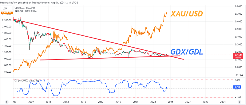 Valued in gold, the miners are relatively cheap.