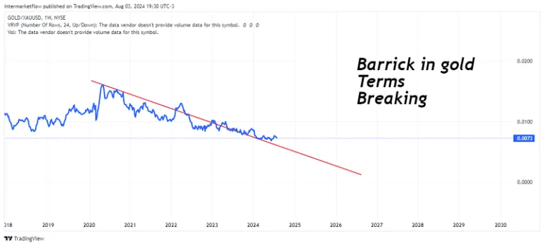 Barrick in gold terms