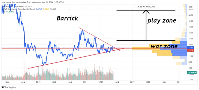 Barrick Actual situation