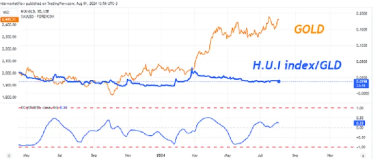 HUI index is cheap relative to gold es Gdx