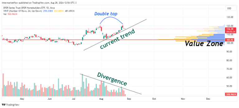 Overextension bull trend