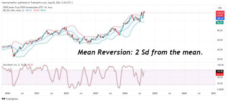 Mean reversion to the mean