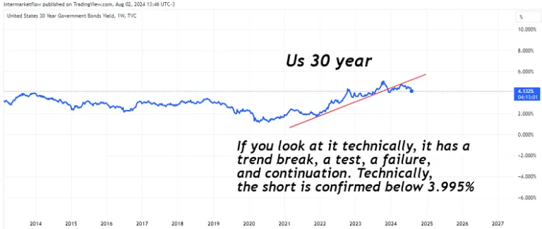 30 year rate technical
