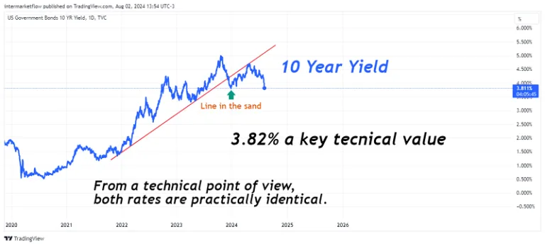 Technical View of the 10 year yield