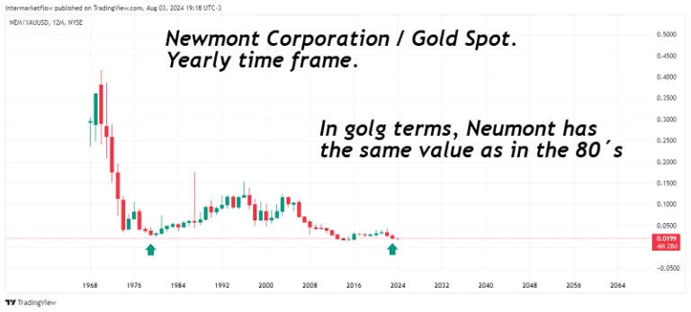 Neumnot in gold terms