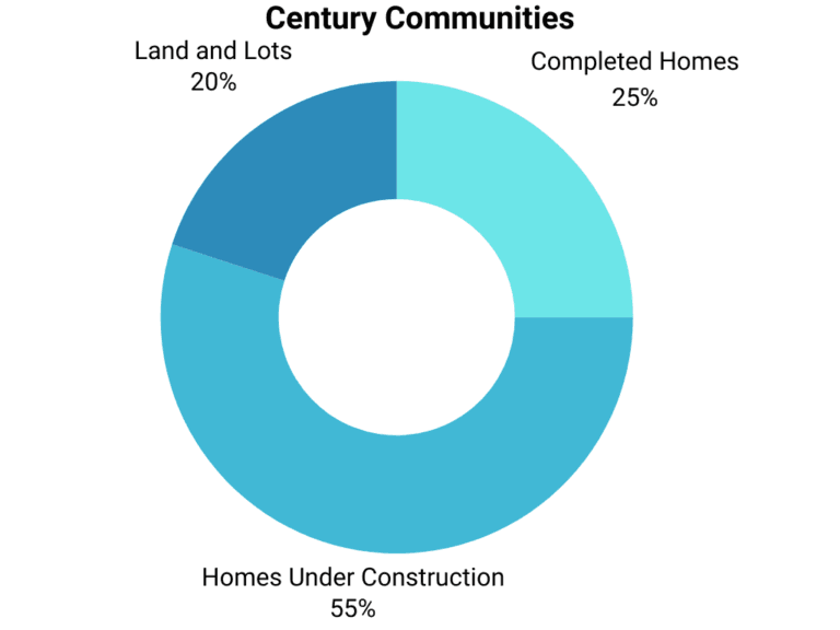 Century Inventories