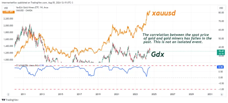 Correlation of gold miners and spot price of gold