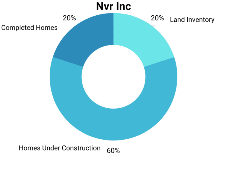 NVR inventory