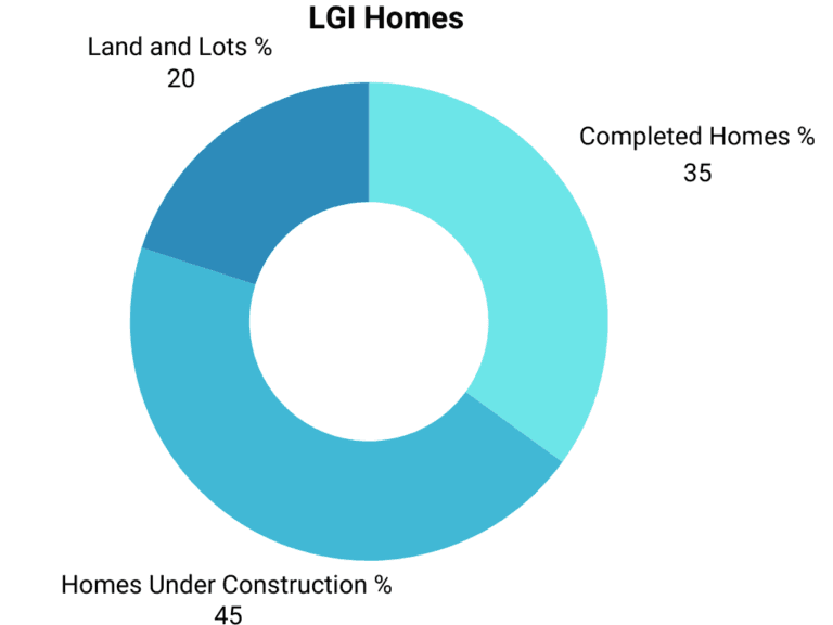 Lgi Homes