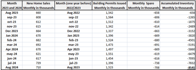 Building Permits 2022/2023