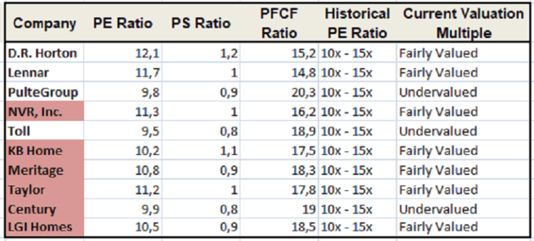 Valuations