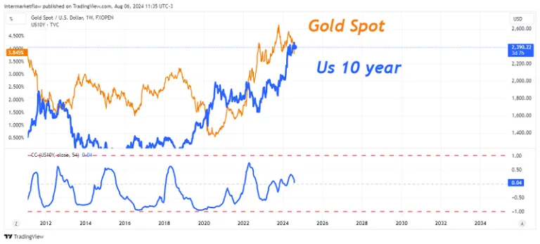 Correlation Us 10 year and the price of gold spot