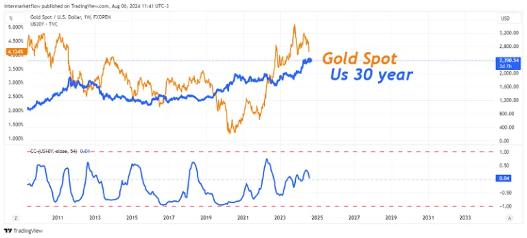 Correlation 30 year yield gold spot price