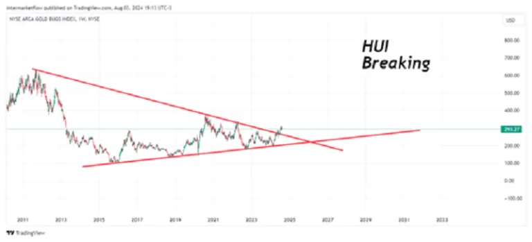 HUI Breaking