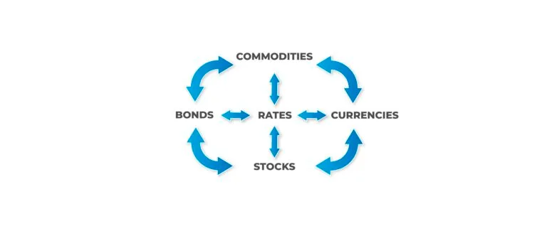 Intermarket Analysis