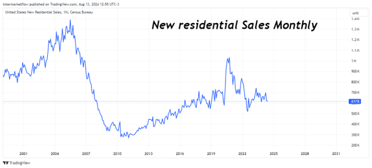 New Residential Sales