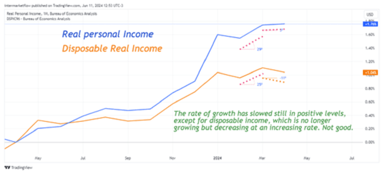 Disposable Real Income