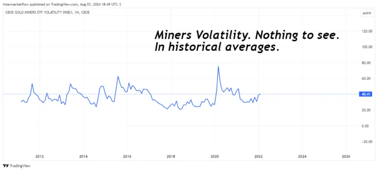 Miners Volatility