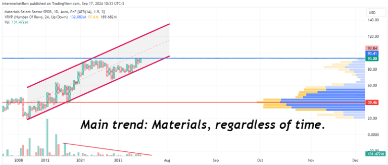 Line chart showing the price of the Materials Select Sector SPDR over time. The chart highlights a long-term uptrend and a recent decline in volume.