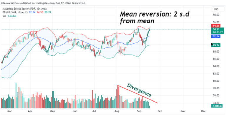 Line chart showing the price of the Materials Select Sector SPDR over time. The chart highlights a potential bearish divergence between price and momentum indicators.