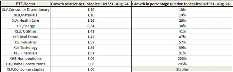 Table comparing growth rates of various market sectors against the consumer staples sector.
