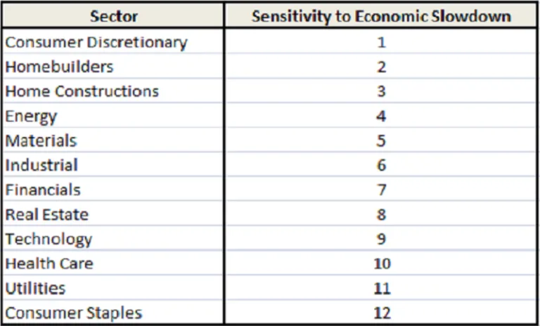Table showing the sensitivity of different sectors to an economic slowdown, with consumer discretionary being the most sensitive and consumer staples the least.