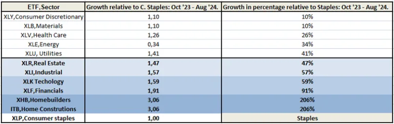 able comparing growth rates of various market sectors against the consumer staples sector. Shading highlights the construction sector.