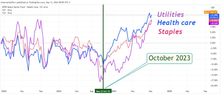 Graph showing the performance of utilities (purple), health care (blue), and consumer staples (red) sectors, with a notable change in October 2023.