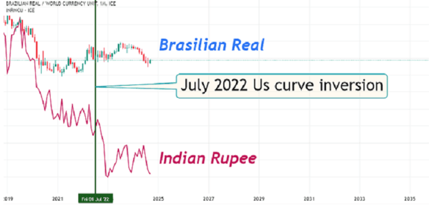 Chart displaying the performance of the Brazilian Real vs Indian Rupee after the July 2022 U.S. yield curve inversion.