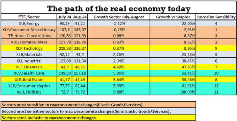Table showing sector growth and sensitivity to macroeconomic changes, indicating recession sensibility by ETF sector from July to August 2024.