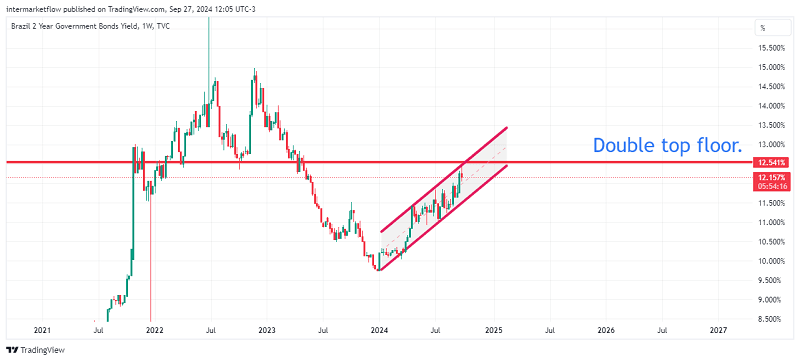 Brazil 2-Year Bond Yield chart showing an ascending channel with potential double top formation as yields rise towards resistance.