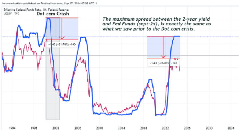 Graph showing the short end of the yield curve falling faster than the long end during the Dot.com crash, with a highlighted correlation to the Fed Funds rate.