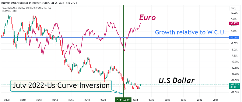 Euro vs U.S. Dollar growth comparison post-July 2022 U.S. yield curve inversion with reference to W.C.U.