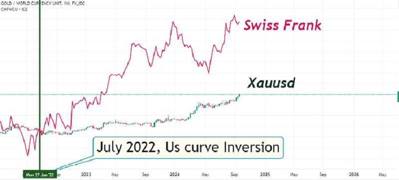 Gold prices compared with Euro and Swiss Franc showing effects of U.S. curve inversion and Fed funds rate increase to 5%.
